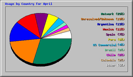 Usage by Country for April 2005