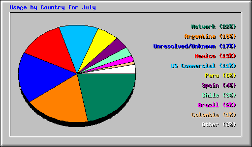 Usage by Country for July 2005