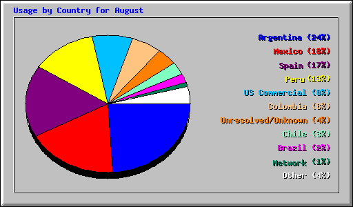 Usage by Country for August 2005