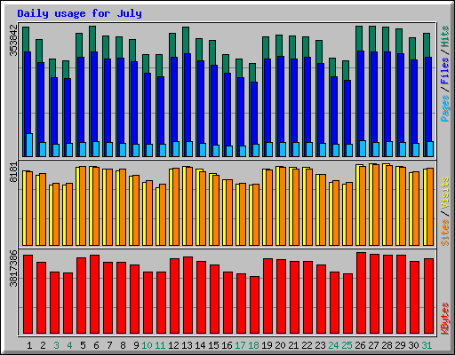 Daily usage for July 2005